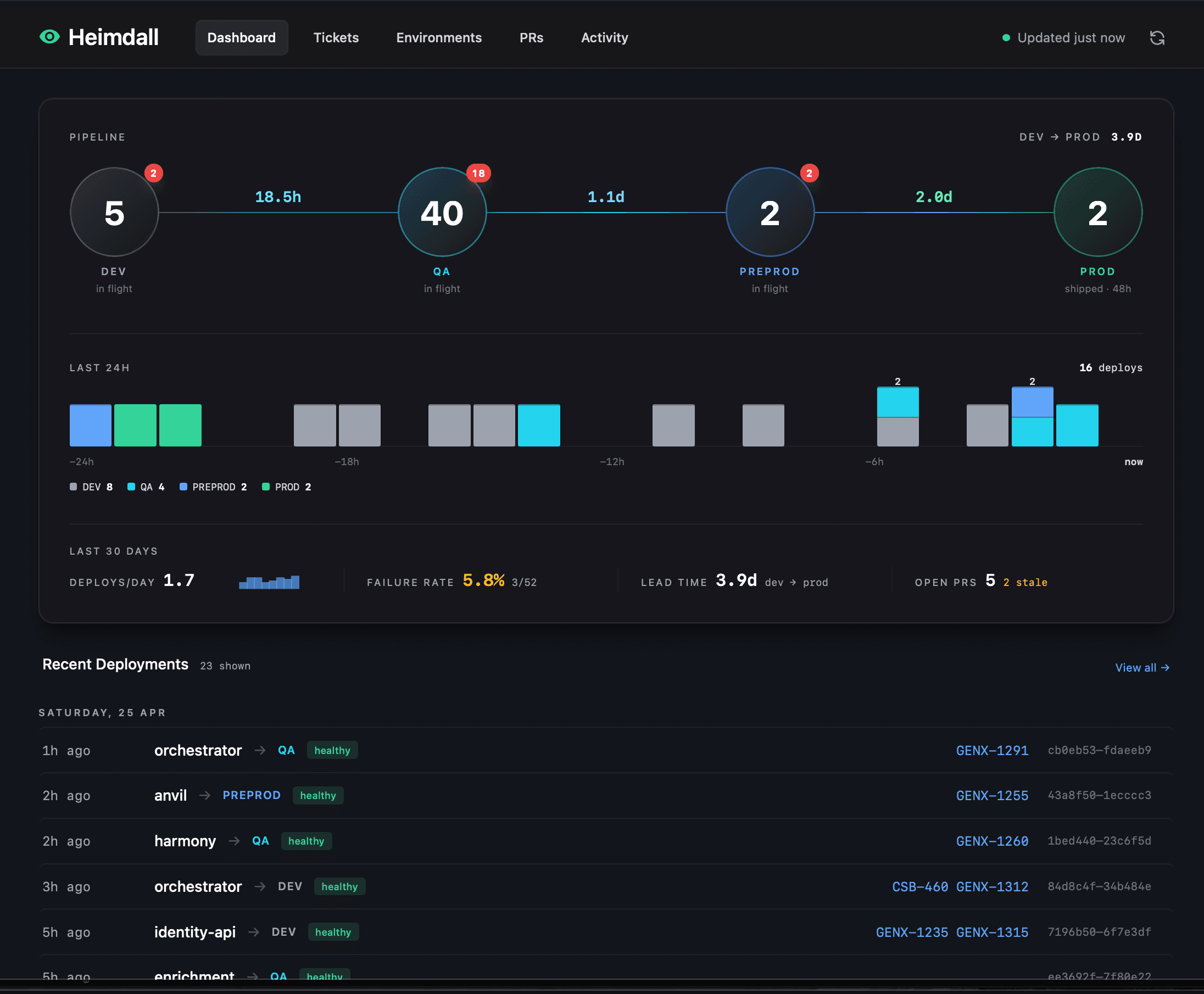 Heimdall dashboard with pipeline stages, last-24h deploys and 30-day rollup